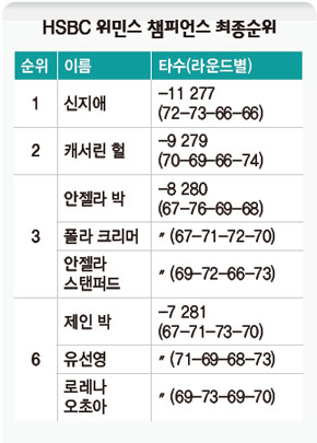 HSBC 위민스 챔피언스 최종순위
