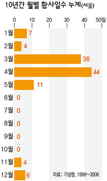 10년간 월별 황사일수 누계(서울)