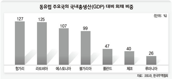 동유럽 주요국의 국내총생산(GDP) 대비 외채 비중