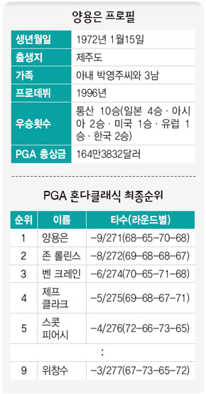 양용은 프로필 및 PGA 혼다클래식 최종순위