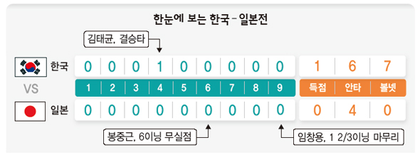 한 눈에 보는 한국-일본전