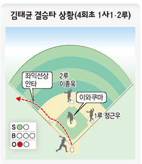 김태균 결승타 상황(4회초 1사 1·2루)