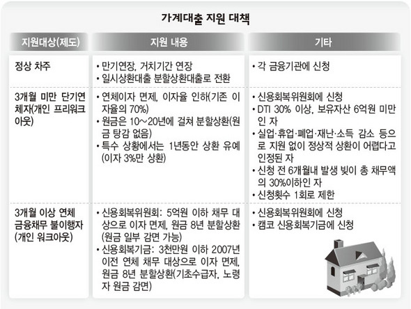 가계대출 지원 대책