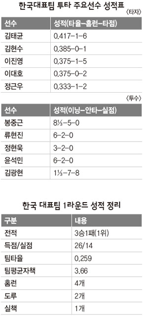 한국대표팀 투타 주요선수 성적표