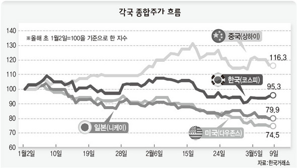 각국 종합주가 흐름