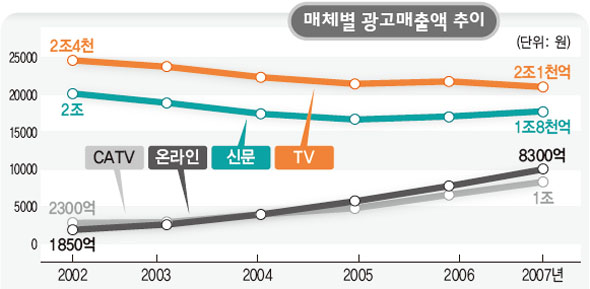 매체별 광고매출액 추이