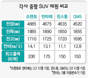 각사 중형 SUV 제원 비교