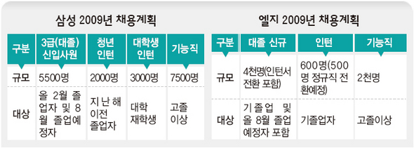 삼성·엘지 2009년 채용계획