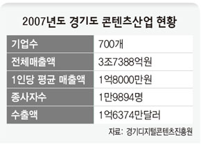 2007년도 경기도 콘텐츠산업 현황