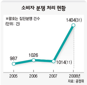 소비자 분쟁 처리 현황