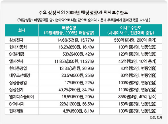 주요 상장사의 2009년 배당성향과 이사보수한도