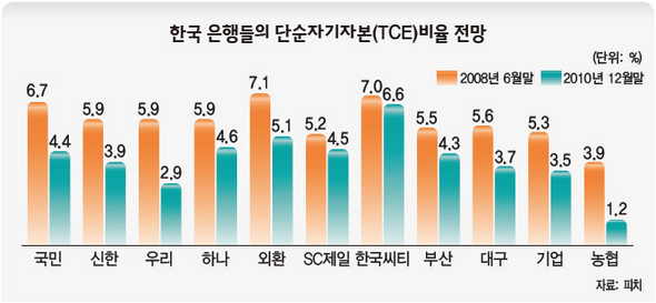 한국 은행들의 단순자기자본 비율 전망