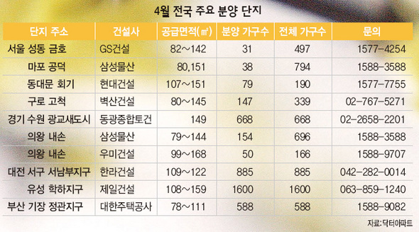 4월 전국 주요 분양 단지