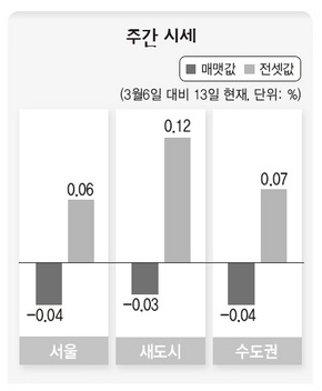 주간 시세