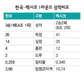 한국-멕시코 1라운드 성적비교