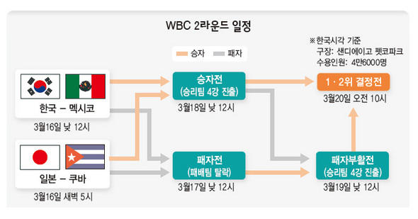 WBC 2라운드 일정