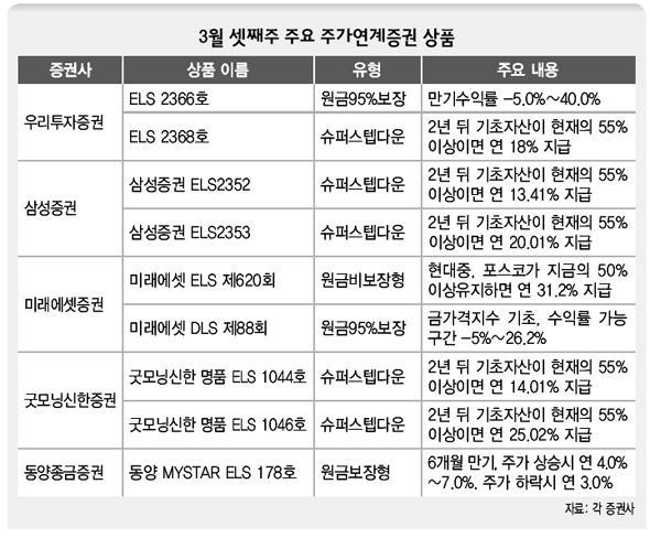 3월 셋째주 주요 주가연계증권 상품