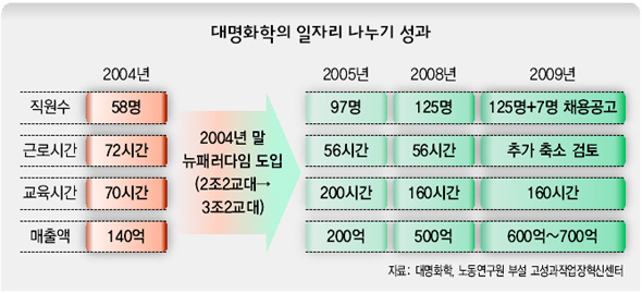 대명화학의 일자리 나누기 성과