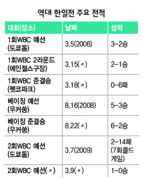 역대 한일전 주요 전적