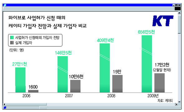 KT-KTF 합병땐 와이브로 사업 어디로
