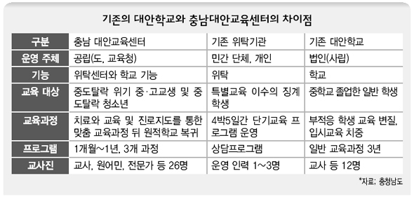 기존의 대안학교와 「충남대안교육센터」의 차이점