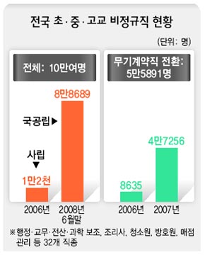 전국 초·중·고교 비정규직 현황