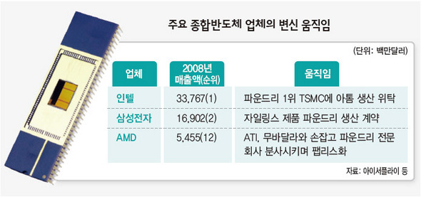 주요 종합반도체 업체의 변신 움직임