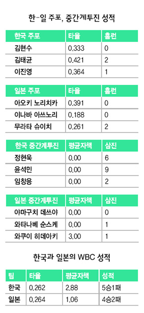 한-일 주포, 중간계투진 성적·한국과 일본의 WBC 성적
