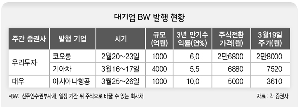 대기업 BW 발행 현황