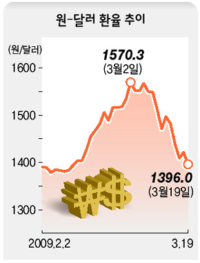 원-달러 환율 추이