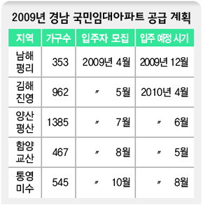 2009년 경남 국민임대아파트 공급 계획