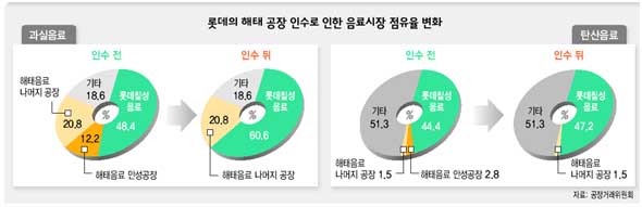 롯데의 해태 공장 인수로 인한 음료시장 점유율 변화