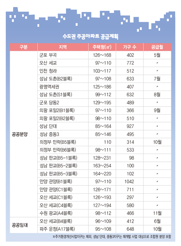 수도권 주공아파트 공급계획