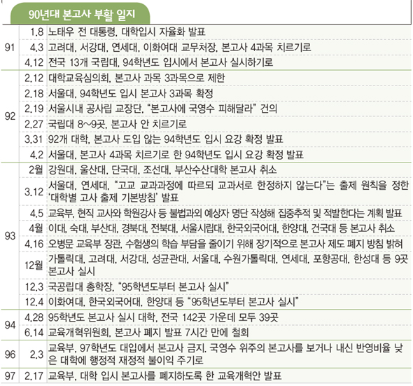 90년대 본고사 부활 일지