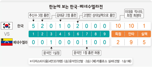 한눈에 보는 한국-베네수엘라전
