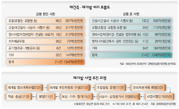 재건축·재개발 비리 현황