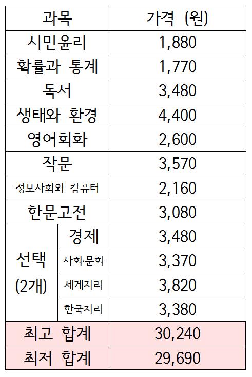 [표1] 경기 P고 인문계열 학생들이 사야하는 교과서 가격  ⓒ 인터넷뉴스 바이러스