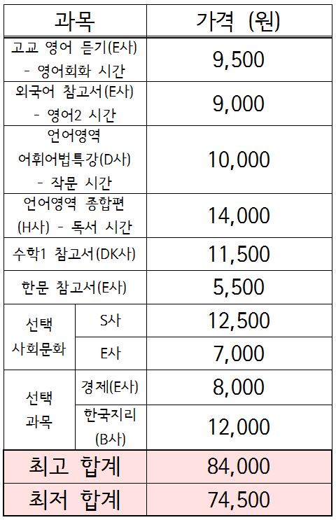 [표2] 경기 P고 인문계열 학생들이 수업을 받기 위해 필수적으로 사야하는 참고서의 금액  ⓒ 인터넷뉴스 바이러스 