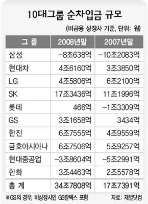 10대그룹 순차입금 비교