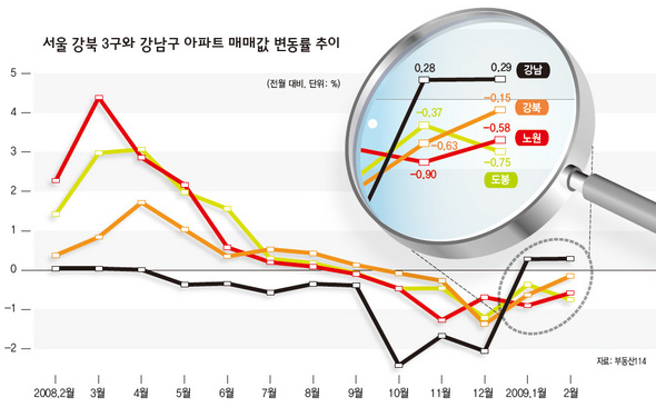 서울 강북 3구와 강남구 아파트 매맷값 변동률 추이