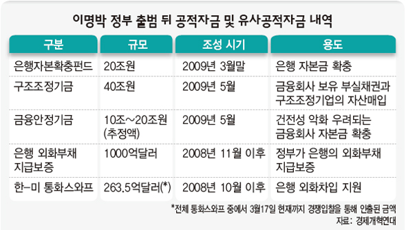 이명박 정부 출범 뒤 공적자금 및 유사공적자금 내역