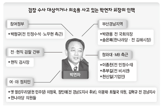 박연차 회장의 인맥