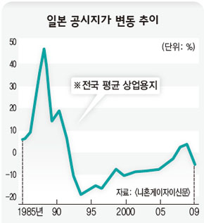 일본 공시지가 변동 추이