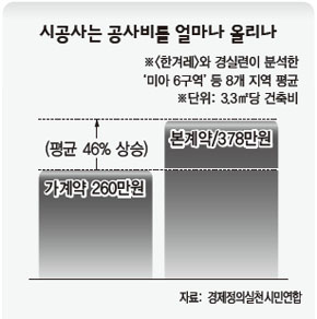 시공사는 공사비를 얼마나 올리나