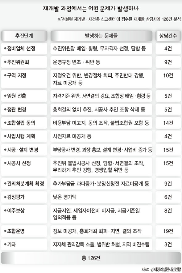 재개발 과정에서는 어떤 문제가 발생하나