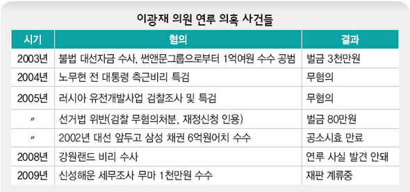 이광재 의원 연루 의혹 사건들