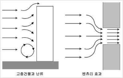 바람난 건축 바람 든 건축 