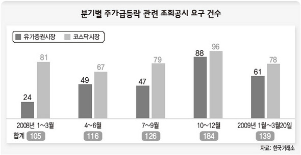 분기별 주가급등락 관련 조회공시 요구 건수