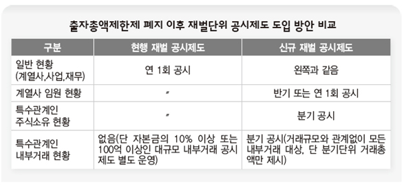 출자총액제한제 폐지 이후 재벌단위 공시제도 도입 방안 비교