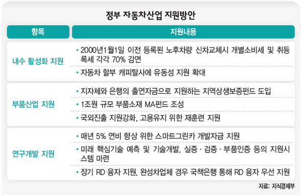 정부 자동차산업 지원방안